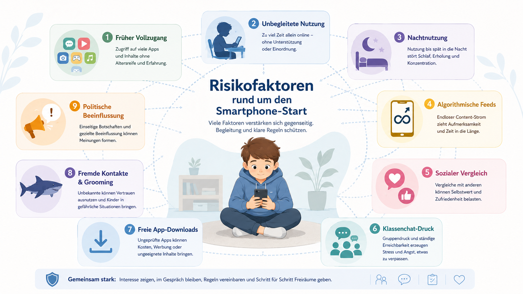 Visualisierung der wichtigsten Risikofaktoren rund um Smartphone-Nutzung in Klasse 5
